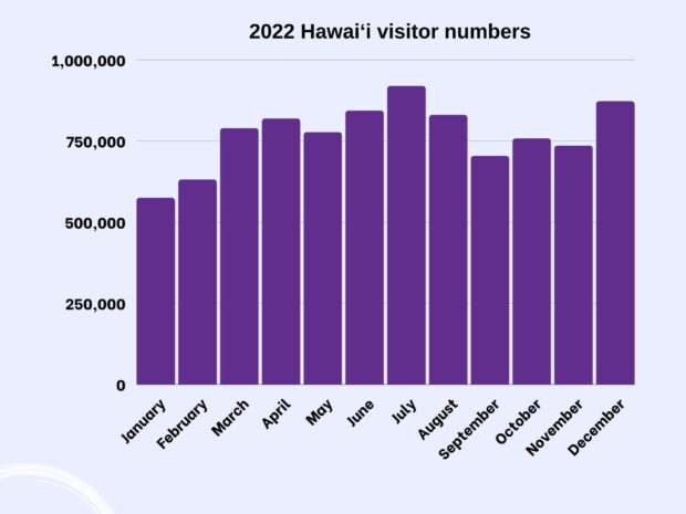 2022 visitor numbers to Hawaiʻi.