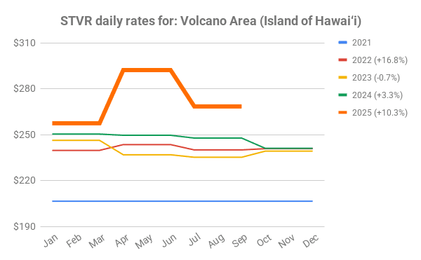 Chart showing average nightly vacation rental prices in Volcano Village by month from 2021 to 2025.