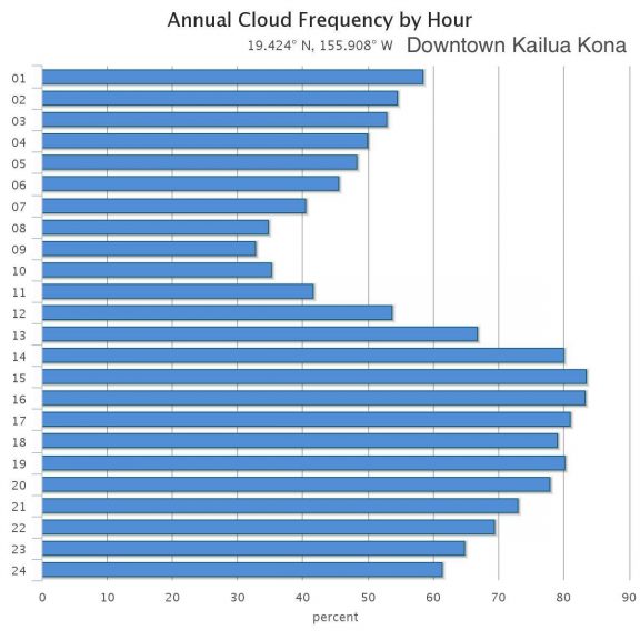 KailuaKona Monthly Average Weather (temperature, rainfall)