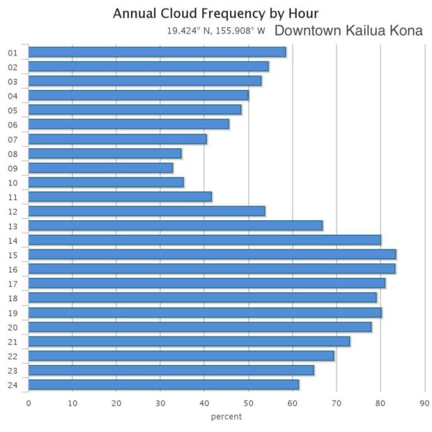 Hawaii Rainfall Chart