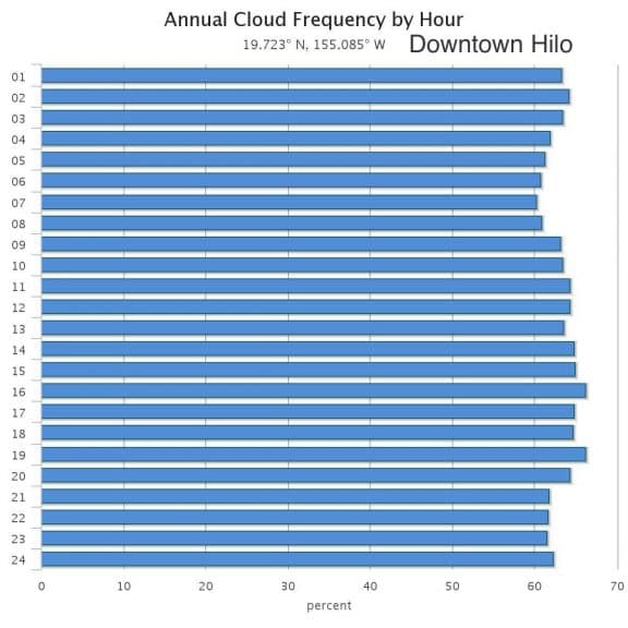 Hilo Monthly Average Weather Temperature, Rainfall, and Cloud cover