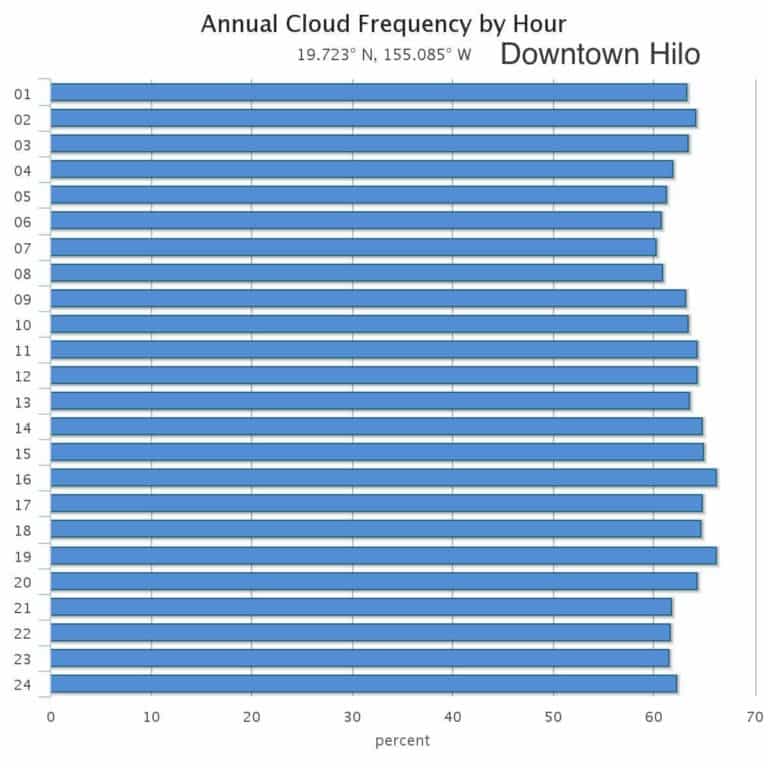 Hilo monthly average weather temperature rainfall and cloud cover