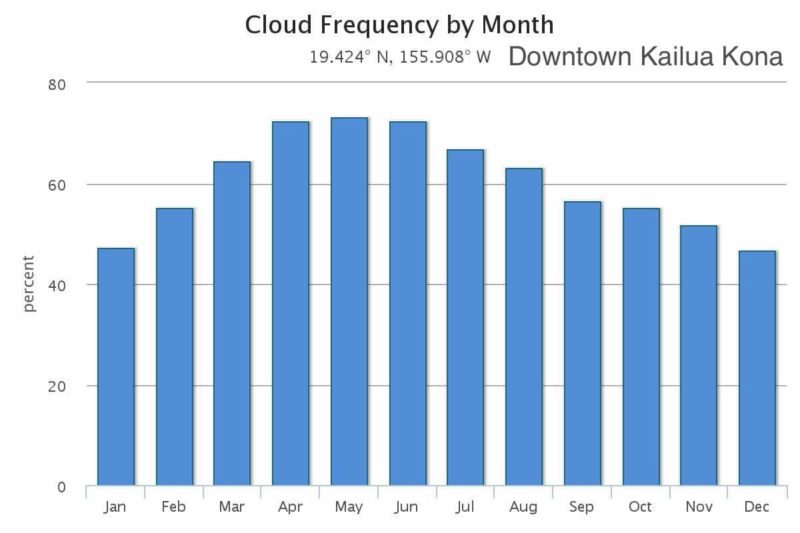 KailuaKona Monthly Average Weather (temperature, rainfall)