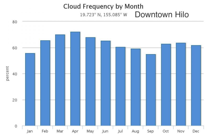 Hilo Monthly Average Weather Temperature, Rainfall, and Cloud cover