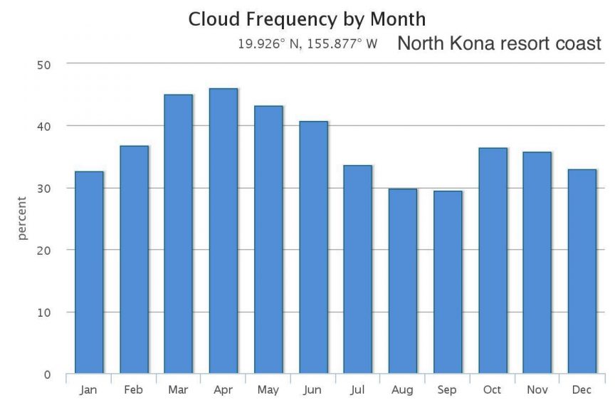 Monthly weather trends at north Kona resort coast (Waikoloa) Big Island