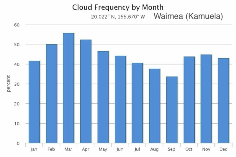 Monthly Waimea Weather Trends and Yearly Averages Big Island Hawaii