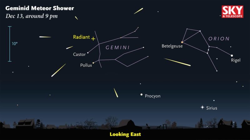 Geminid meteors can flash into view anywhere in the late-night sky. But if you follow their paths back far enough, they all appear to diverge from a point in the constellation Gemini. The meteors' perspective point of origin is called the shower's radiant. Don't expect to see several meteors at once! This diagram is meant only to show their divergence from the radiant point. Image from skyandtelescope.