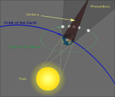 Geometry of a lunar eclipse