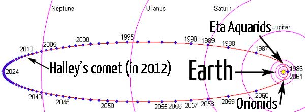 Halley's comet Orbit