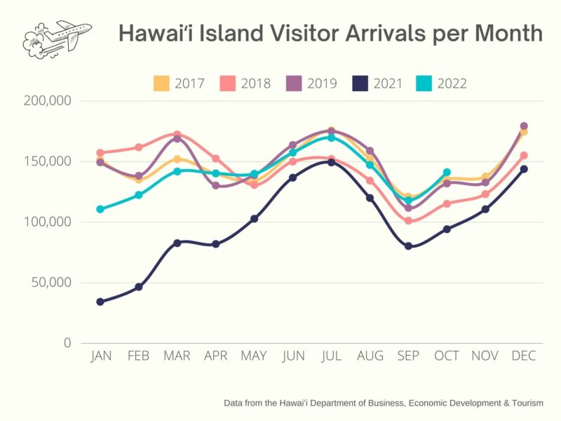 Big Island visitor arrivals per months for the period from 2017 up to 2022