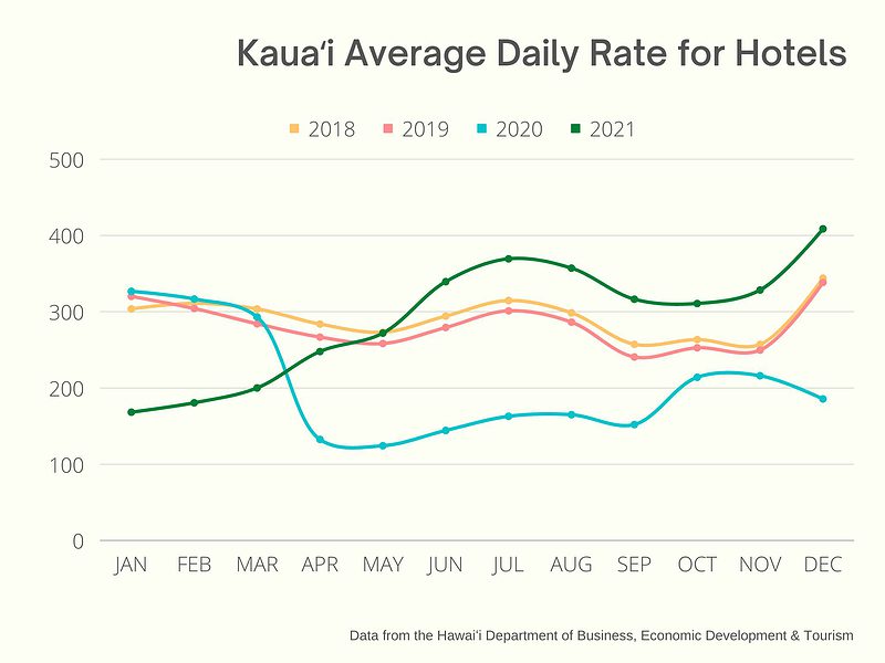 This comparison of the monthly average daily rate hotels on Kauaʻi shows that the shoulder seasons are the best time to find an affordable hotel room.