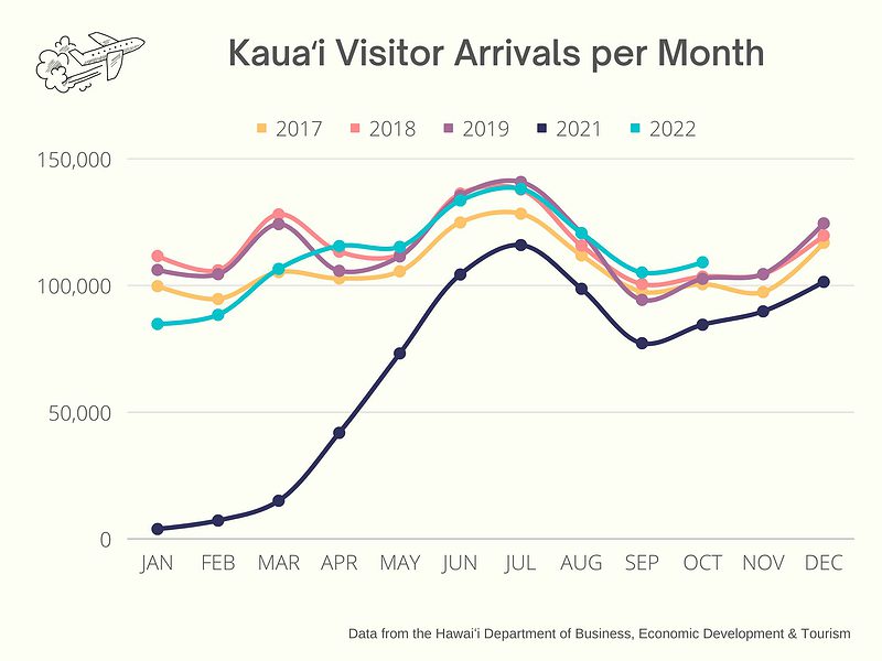 Kauaʻi visitor arrivals per months for the period from 2017 up to 2022. We omitted 2020 because the severe COVID travel restrictions heavily skew the numbers for that year. September and February are the quietest months, while summertime and December are the most crowded. 