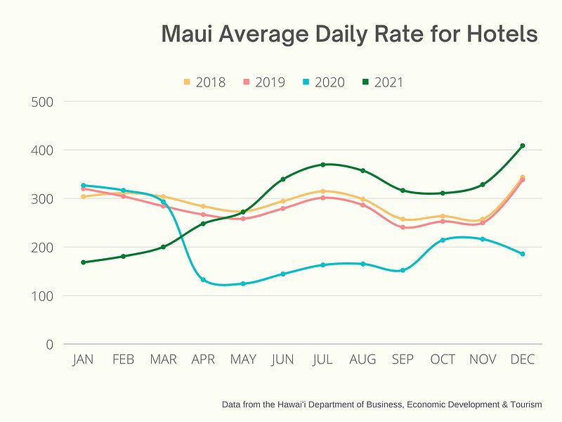 This comparison of the monthly average daily rate hotels on Maui shows that the shoulder seasons are the best time to find an affordable hotel room.
