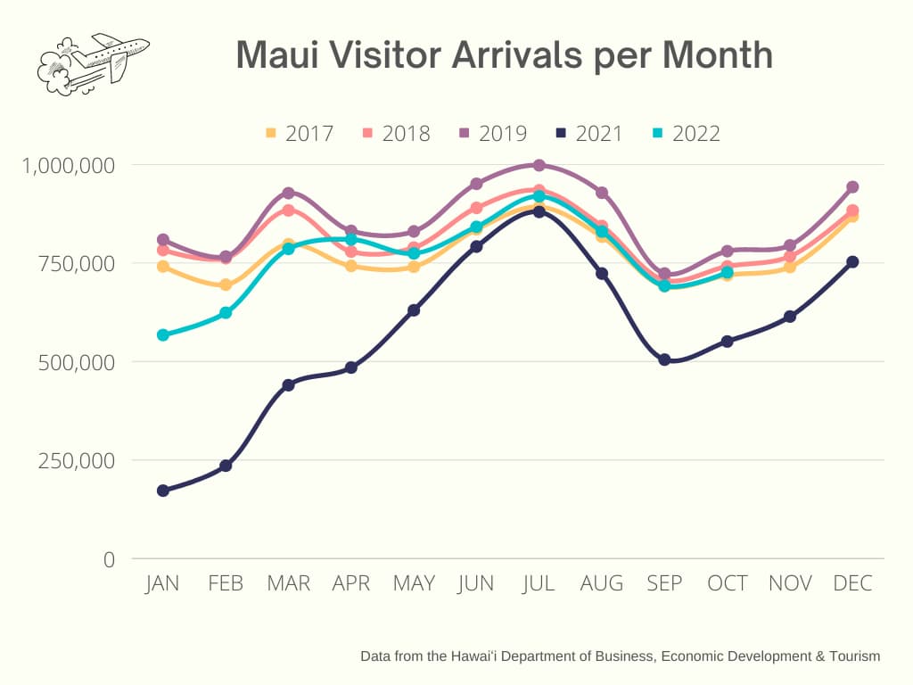 Maui visitor arrivals per months for the period from 2017 up to 2022. We omitted 2020 because the severe COVID travel restrictions heavily skew the numbers for that year. September and February are the quietest months, while summertime and December are the most crowded. 