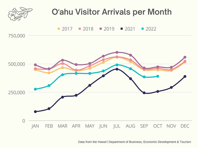 Oʻahu visitor arrivals per months for the period from 2017 up to 2022. We omitted 2020 because the severe COVID travel restrictions heavily skew the numbers for that year. September and February are the quietest months, while summertime and December are the most crowded. 