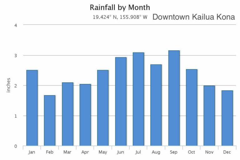 KailuaKona Monthly Average Weather (temperature, rainfall)