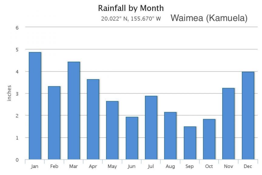 Monthly Waimea Weather Trends and Yearly Averages Big Island Hawaii