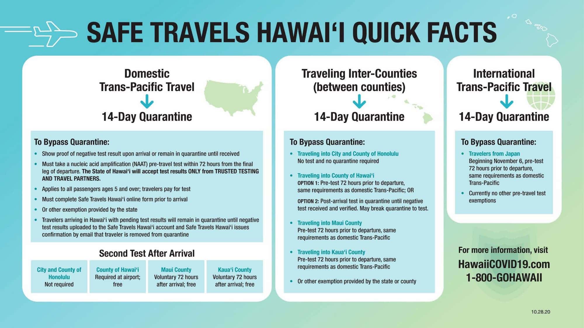 COVID19, PreTravel Testing, Quarantine Restrictions, and your Hawaii Trip