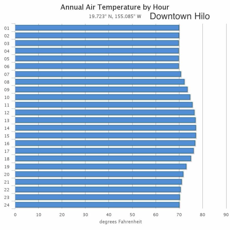 Hilo Monthly Average Weather Temperature, Rainfall, and Cloud cover