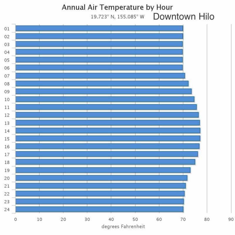 Hilo Monthly Average Weather Temperature, Rainfall, and Cloud cover