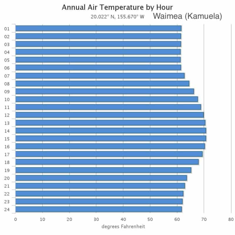 Monthly Waimea Weather Trends and Yearly Averages Big Island Hawaii
