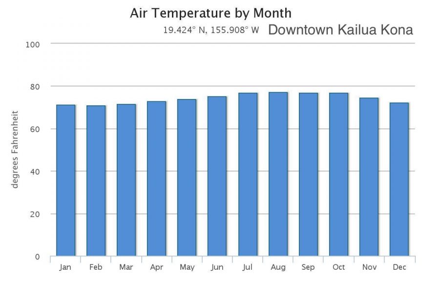 KailuaKona Monthly Average Weather (temperature, rainfall)