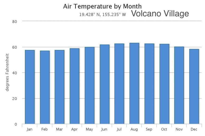 Monthly Volcano Village weather (temperature, rain, sun) Big Island