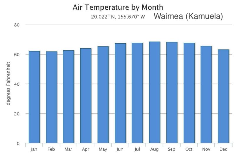 Monthly Waimea Weather Trends and Yearly Averages Big Island Hawaii
