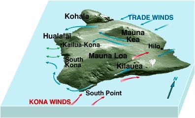 On the Island of Hawai`i, the trade winds (blue arrows) blow the vog from its main source on the volcano (white plume) to the southwest, where wind patterns send it up the island's Kona coast. Here, it becomes trapped by daytime (onshore) and nighttime (offshore) sea breezes (double-headed arrows). In contrast, when light "kona" winds (red arrows) blow, much of the vog is concentrated on the eastern side of the island. Image credit: USGS 