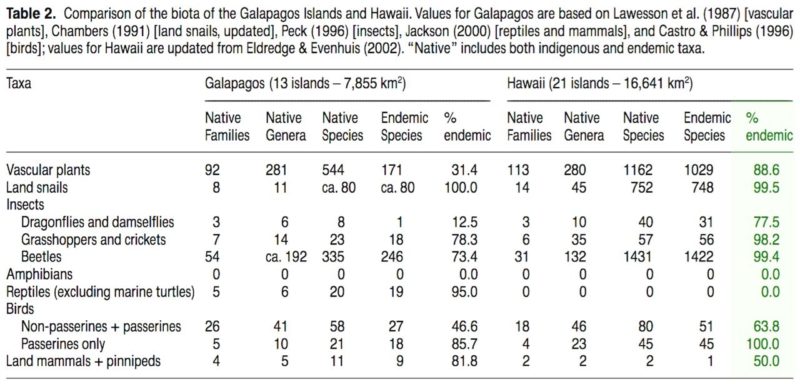 Comparison of the endemic diversity of the Galapagos islands (left) with Hawaii (right). Adapted from Table 2 in Allen Allison 2003, Org. Divers. Evol. 3, 103–110 (2003), doi:10.1078/1439-6092-00065