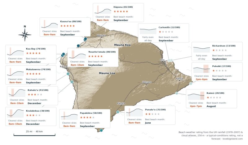 Map of the Big Island rating thirteen beaches by beach weather, best on the Kohala and Kona coast and lowest on the windward Hilo and Puna side.