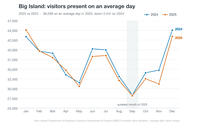 Line chart of the average number of visitors on the Big Island per day by month, comparing 2024 and 2025, with the year's low in September and peaks in December and January.