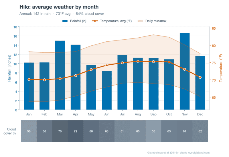 Climograph of Hilo: monthly rainfall bars running 10 to 17 inches on a 0 to 18 inch scale, with the average temperature line near 72 to 75 degrees F