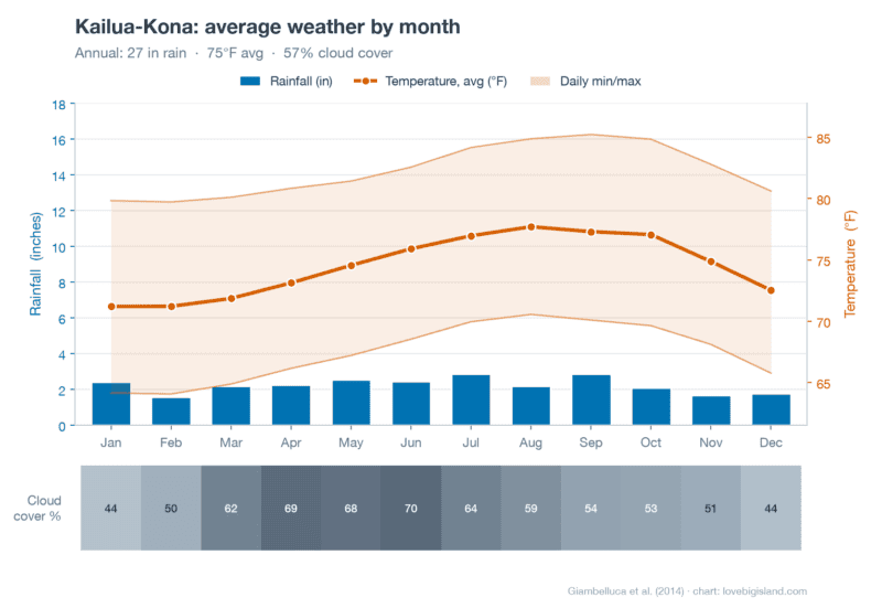 Climograph of Kailua-Kona on the same scale as Hilo: monthly rainfall bars barely clearing 2 inches against the same 0 to 18 inch axis