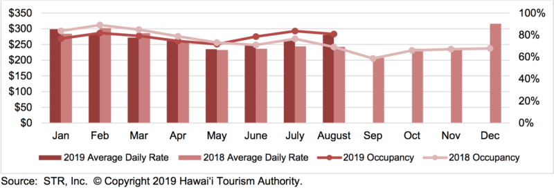 Hawaii hotel performance of 2019 vs. 2018