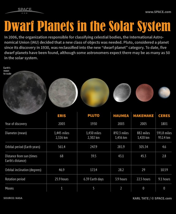 Dwarf Planets in our solar system
