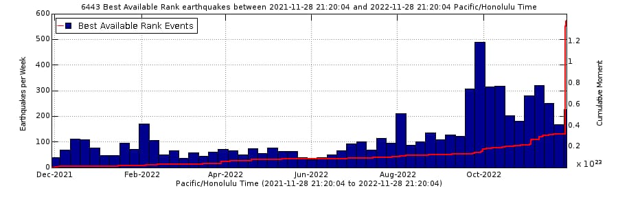 Number of earthquakes below Mauna Loa per week during the past year (blue bars). Image from the USGS website (source).