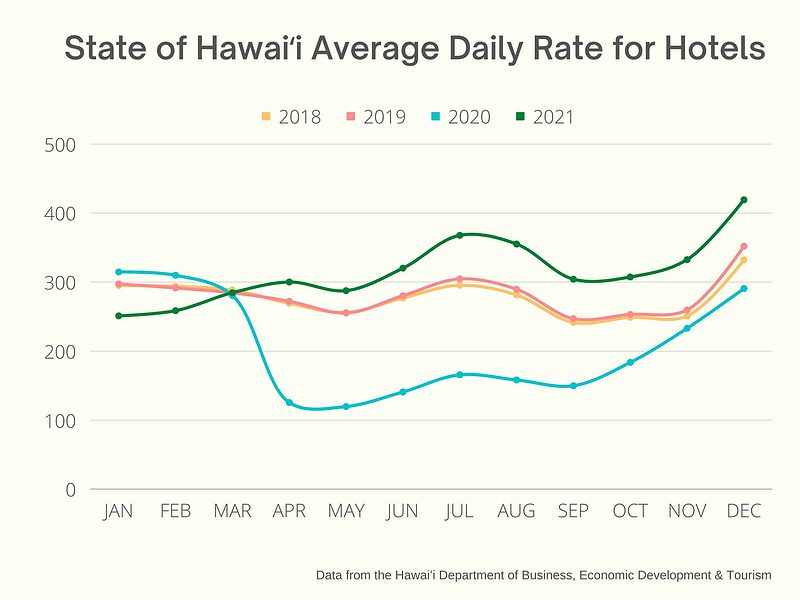 This comparison of the monthly average daily rate hotels in the state of Hawaiʻi shows that the shoulder seasons are the best time to find an affordable hotel room.