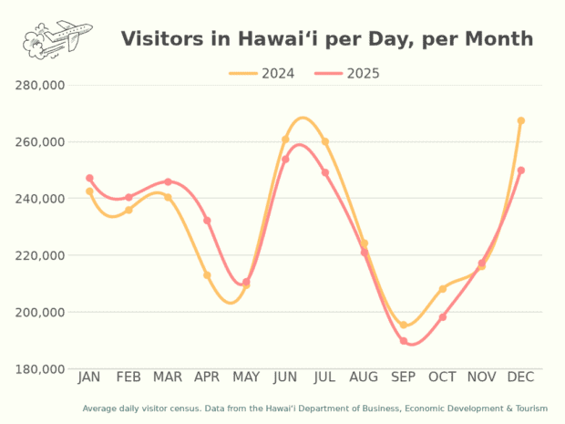 Line chart of the average number of visitors in Hawaiʻi per day by month, comparing 2024 and 2025, with the year's lows in September and October.
