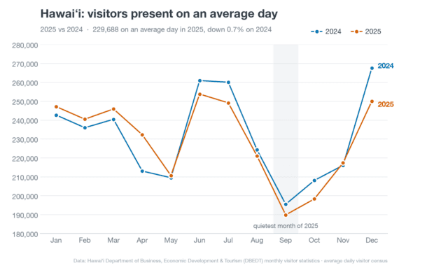 Line chart of the average number of visitors in Hawaiʻi per day by month, comparing 2024 and 2025, with the year's lows in September and October.