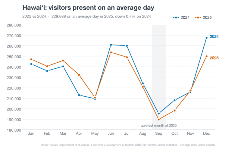 Line chart of the average number of visitors in Hawaiʻi per day by month, comparing 2024 and 2025, with the year's lows in September and October.