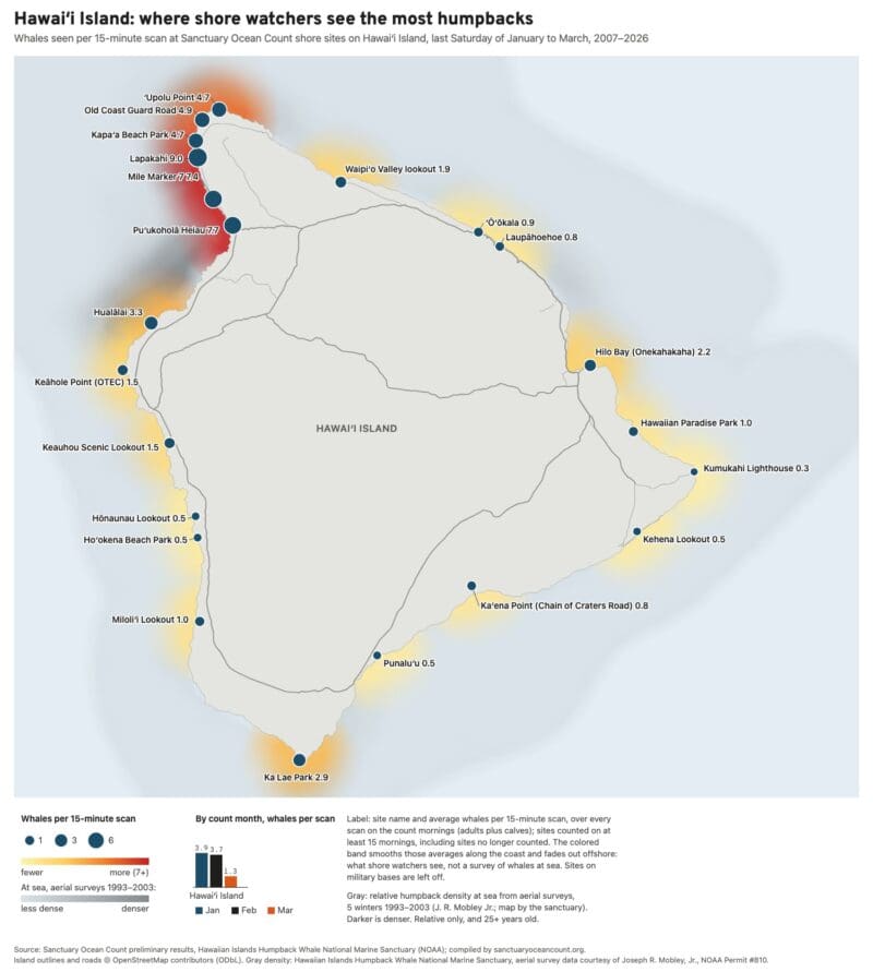 Map of Hawaiʻi Island whale-count sites: the Kohala coast sites have the biggest dots and a red coastline; South Kona and Puna are pale.