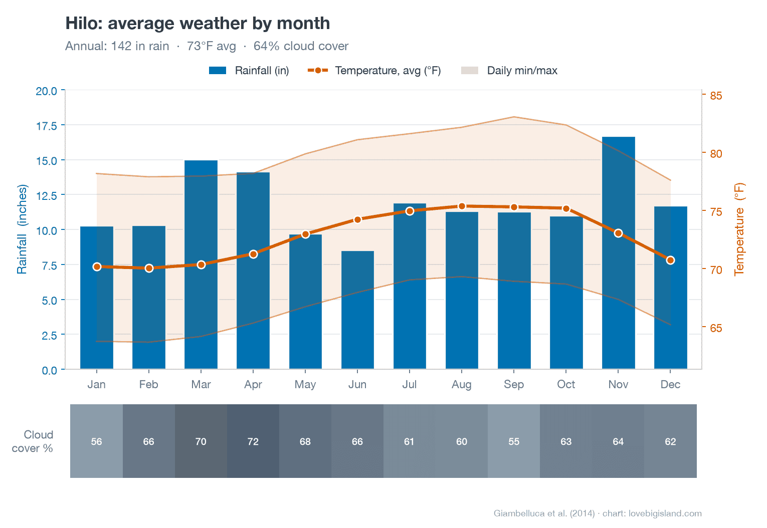 Hilo average weather by month: rainfall bars, a temperature line and daily min/max band, and a cloud-cover strip. About 142 inches of rain a year, 70 to 75°F, cloudy most months.