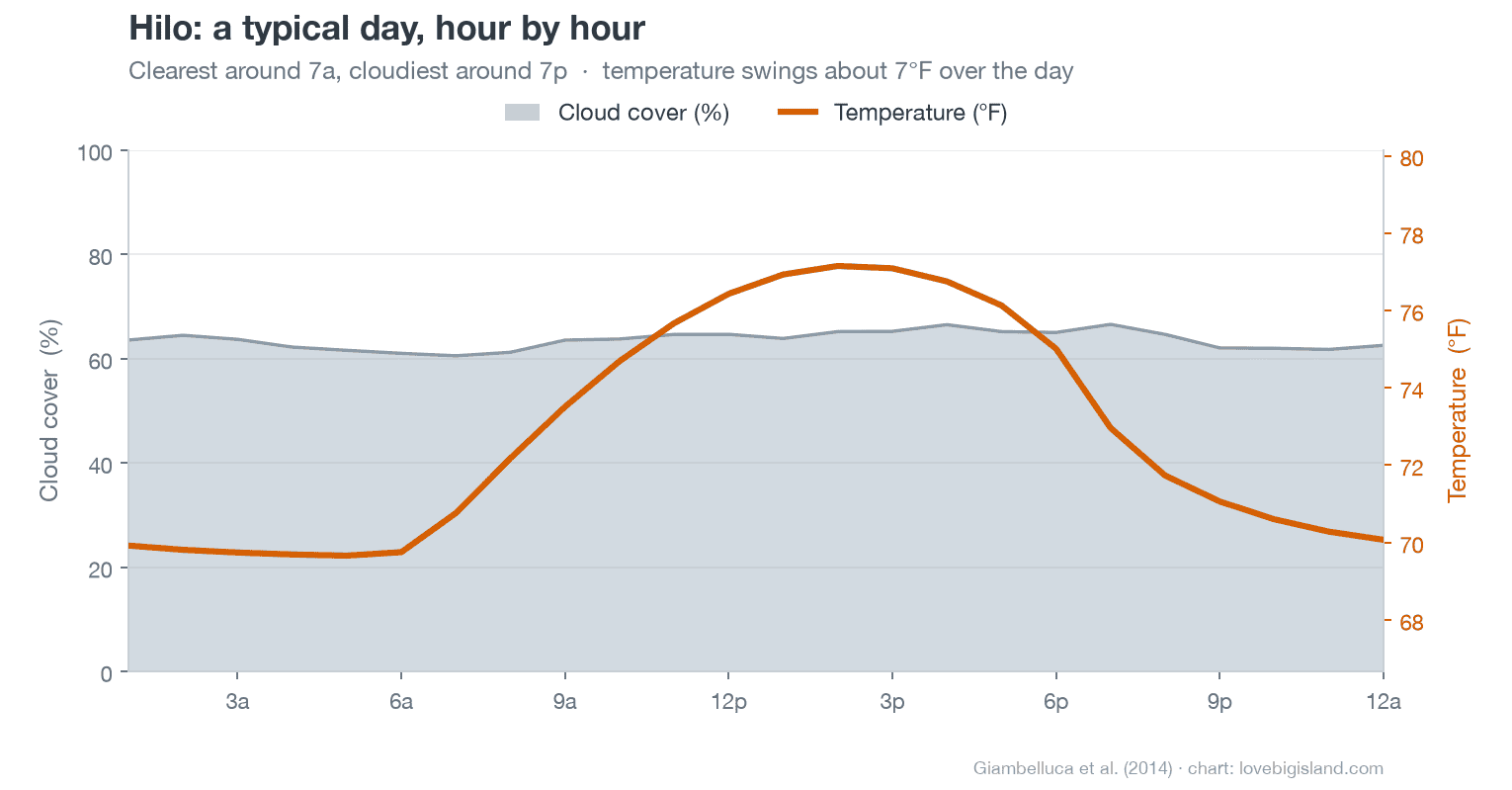 Hilo weather by hour: cloud cover through the day and temperature. Clearest around 7a, cloudiest around 7p.