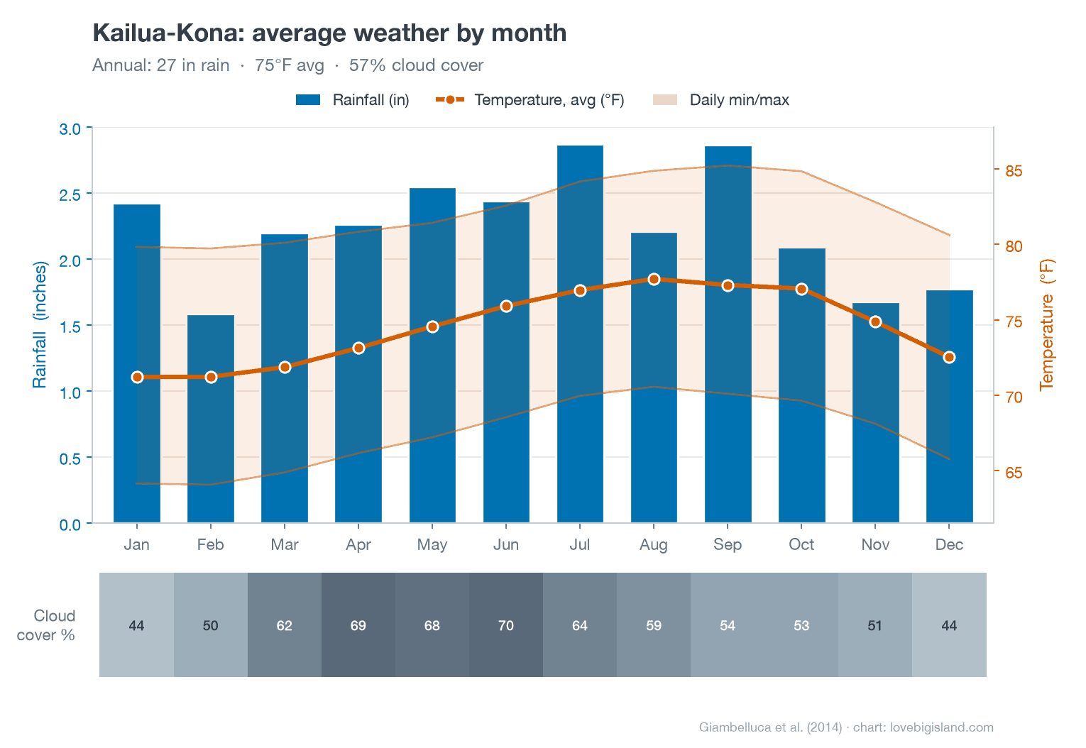 Kailua-Kona average weather by month: rainfall bars, a temperature line and daily min/max band, and a cloud-cover strip. Around 27 inches of rain a year, 71 to 78°F, cloudiest in late spring.