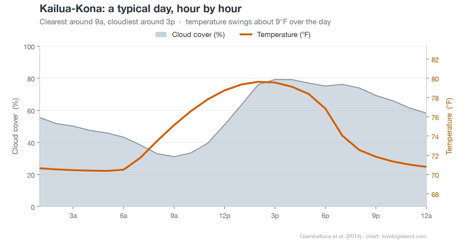 Kailua-Kona weather by hour: cloud cover through the day and temperature. Clearest around 9a, cloudiest around 3p.