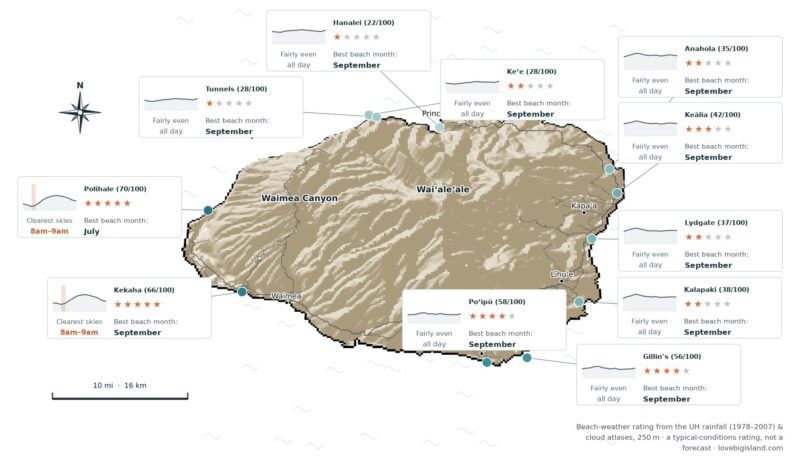Annotated map of Kauaʻi rating eleven beaches by their typical rain and cloud, west and south shores best, with a clearest-hours curve on each card