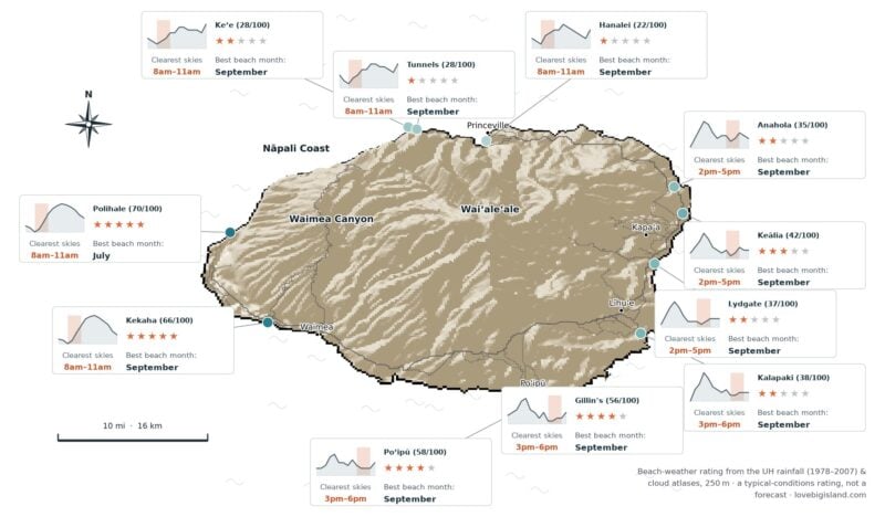 Annotated map of Kauaʻi rating eleven beaches by their typical rain and cloud, west and south shores best, with a clearest-hours curve on each card