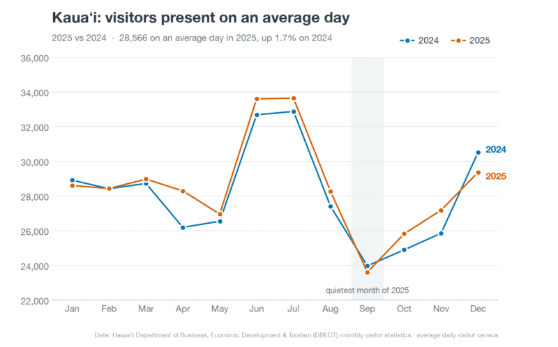 Line chart of the average number of visitors on Kauaʻi per day by month, comparing 2024 and 2025, with the year's lows in September and October.