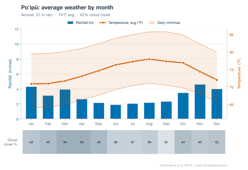 Monthly climate chart for Poʻipū on Kauaʻi's dry south shore, rainfall bars on a 0 to 12 inch scale matching the Princeville chart, with temperature line and cloud strip